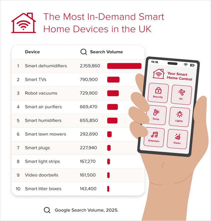 An infographic showing the most in demand smart home devices stats