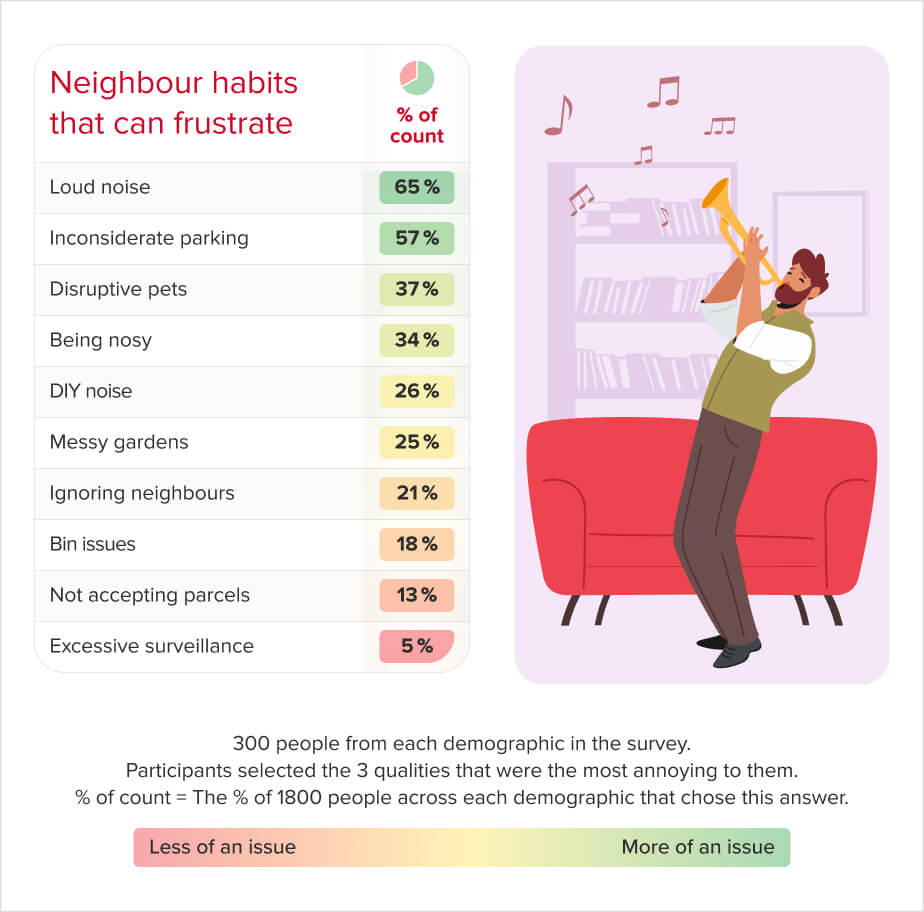 Annoying neighbourly qualities - just the percentage count