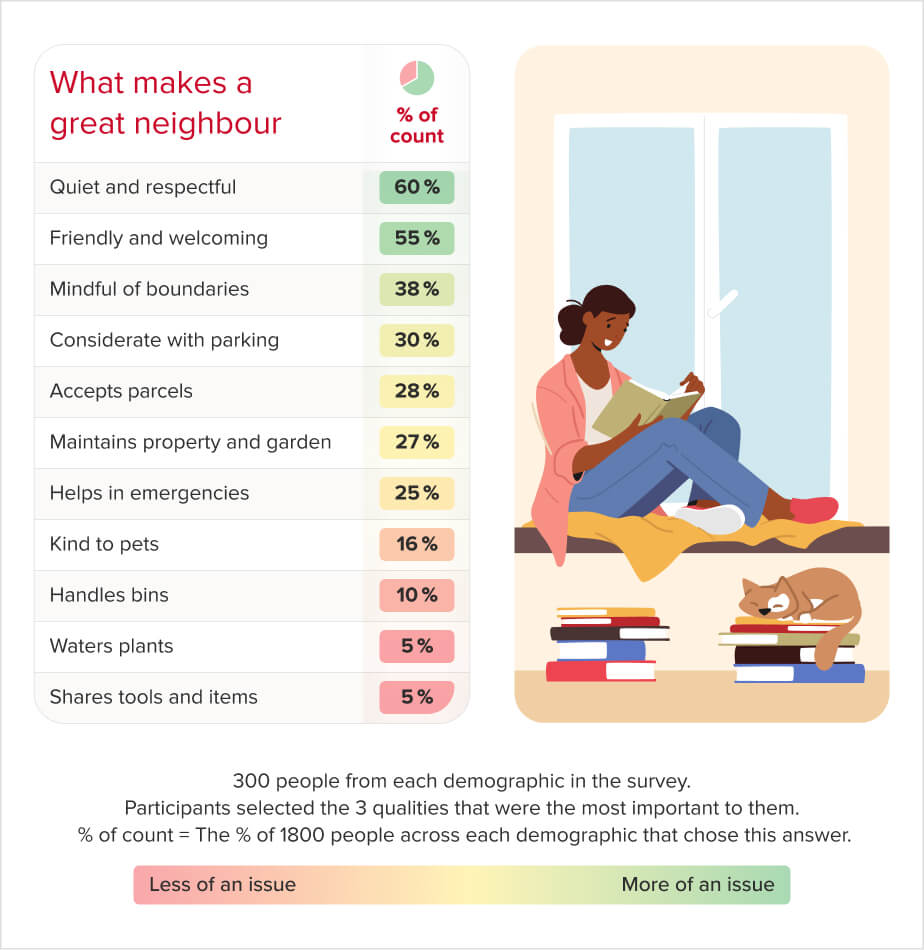 Important neighbourly qualities - just the percentage count