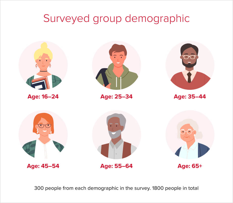 Surveyed group demographic
